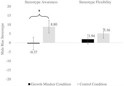 Children’s Gender Stereotypes in STEM Following a One-Shot Growth Mindset Intervention in a Science Museum